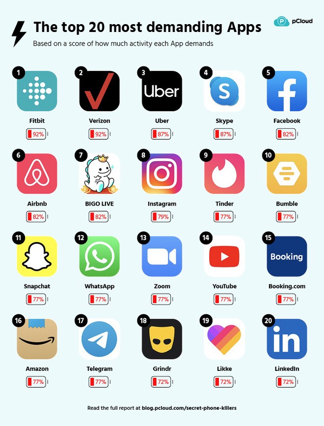Đây là những ứng dụng ngốn pin và dung lượng nhất trên smartphone, "tai tiếng" như Facebook cũng không thể đứng đầu