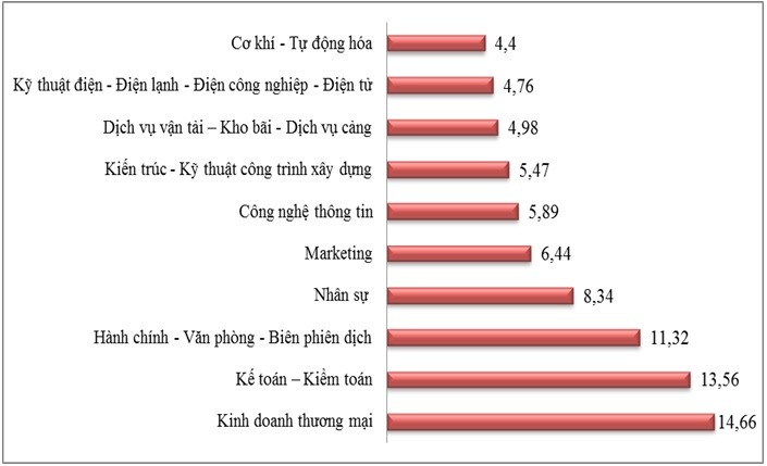 Trong quý IV/2021, TPHCM có nhu cầu tuyển dụng khoảng 5 vạn lao động để tham gia sản xuất, kinh doanh
