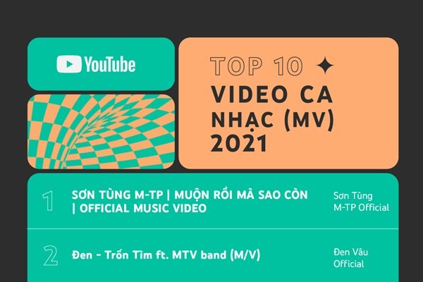 Đen Vâu lọt top đầu video âm nhạc nổi bật youtube năm 2021