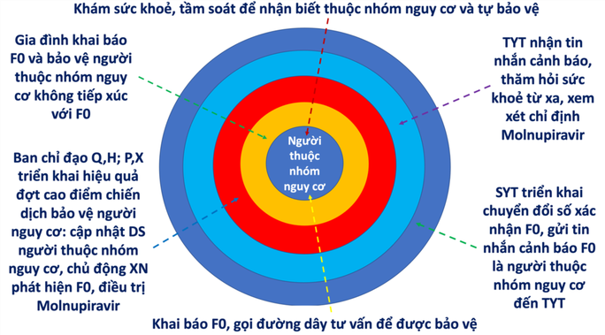 TP HCM: F0 vừa khai báo sẽ được gửi tin nhắn cảnh báo đến trạm y tế