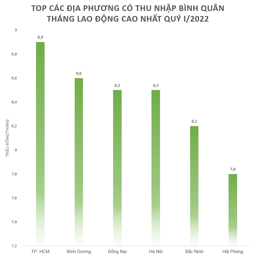 TPHCM, Bình Dương & Đồng Nai là 3 địa phương có thu nhập bình quân lao động cao nhất quý I/2022