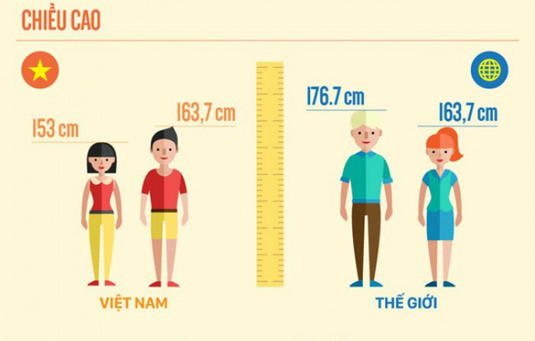 Chiều cao của người Việt Nam vẫn còn thấp so với khu vực và thế giới