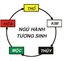 Tại sao Kim sinh Thủy, không phải ai cũng biết