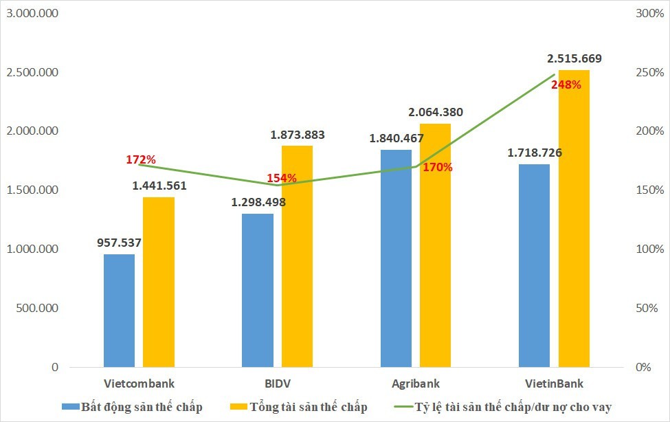 'Nội soi' khối tài sản gần 8 triệu tỷ thế chấp tại VietinBank, Vietcombank, BIDV và Agribank: Bất động sản chiếm 74%