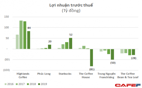 Cuộc chiến chuỗi cafe: Phúc Long, Starbucks tăng tốc, The Coffee House đột ngột lỗ lớn, Trung Nguyên đều đặn lỗ