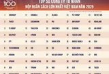 Top 50 doanh nghiệp tư nhân nộp ngân sách lớn nhất Việt Nam