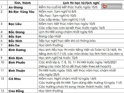 Cập nhật lịch đi học, nghỉ học của 63 tỉnh, thành: Nhiều nơi cho nghỉ hè sớm