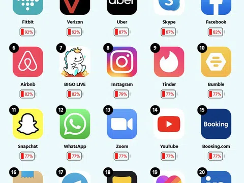Đây là những ứng dụng ngốn pin và dung lượng nhất trên smartphone, "tai tiếng" như Facebook cũng không thể đứng đầu