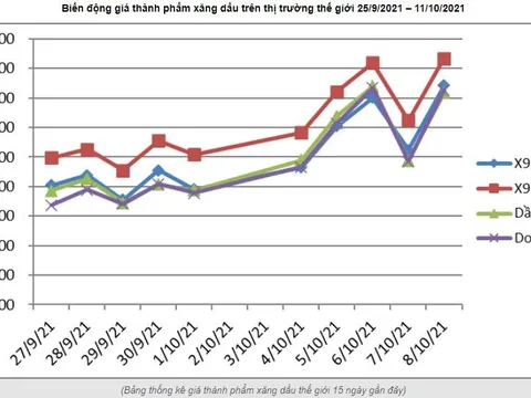 Giá xăng tăng lên gần 23,000 đồng/lít, cao nhất trong 7 năm qua