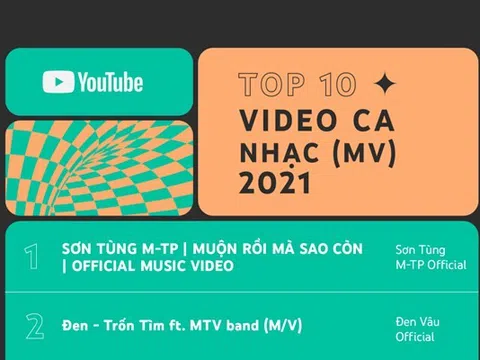 Đen Vâu lọt top đầu video âm nhạc nổi bật youtube năm 2021