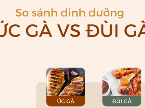 Ức gà hay đùi gà bổ dưỡng hơn: Câu trả lời của tổ chức dinh dưỡng lớn nhất thế giới