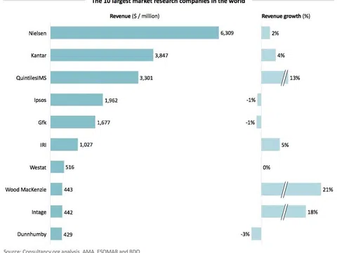 Top 5 công ty nghiên cứu thị trường nổi tiếng khắp thế giới
