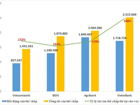 'Nội soi' khối tài sản gần 8 triệu tỷ thế chấp tại VietinBank, Vietcombank, BIDV và Agribank: Bất động sản chiếm 74%