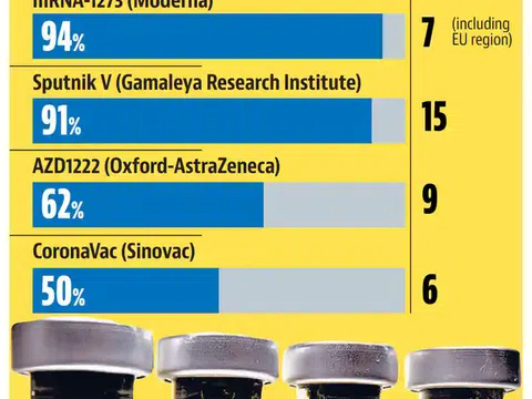 Những điều cần biết về các loại Vaccine được sản xuất từ các Cường quốc