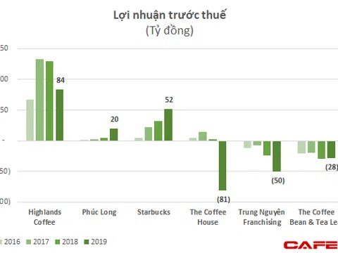 Cuộc chiến chuỗi cafe: Phúc Long, Starbucks tăng tốc, The Coffee House đột ngột lỗ lớn, Trung Nguyên đều đặn lỗ